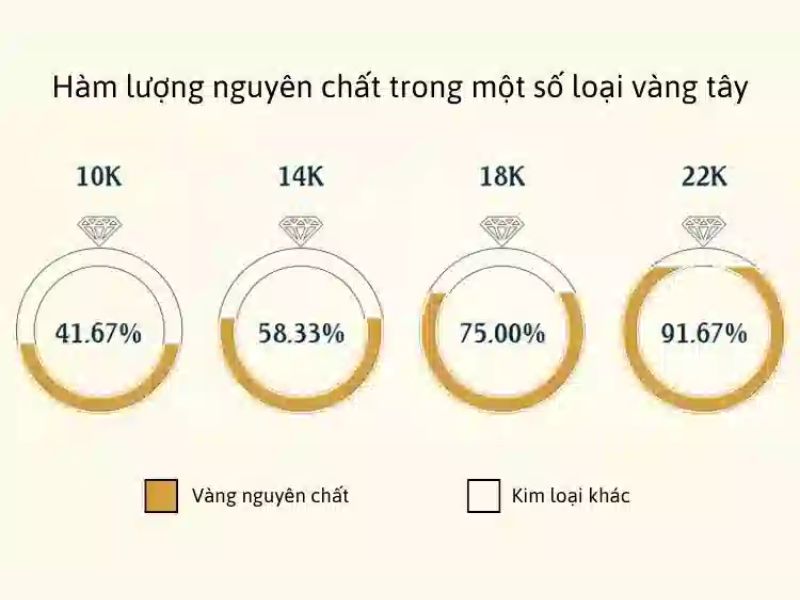 Các loại vàng tây